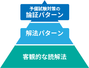 予備試験対策の論証パターン
